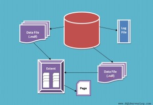 SQL Server Data Components – How Data is Stored