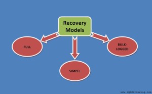 SQL Server Recovery Models Overview – Simple, Full, Bulk-logged