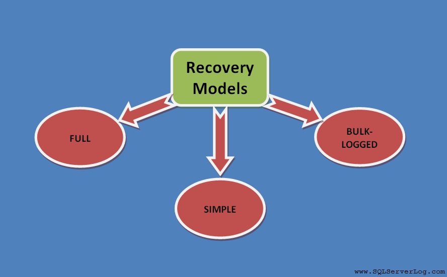 RecoveryModel