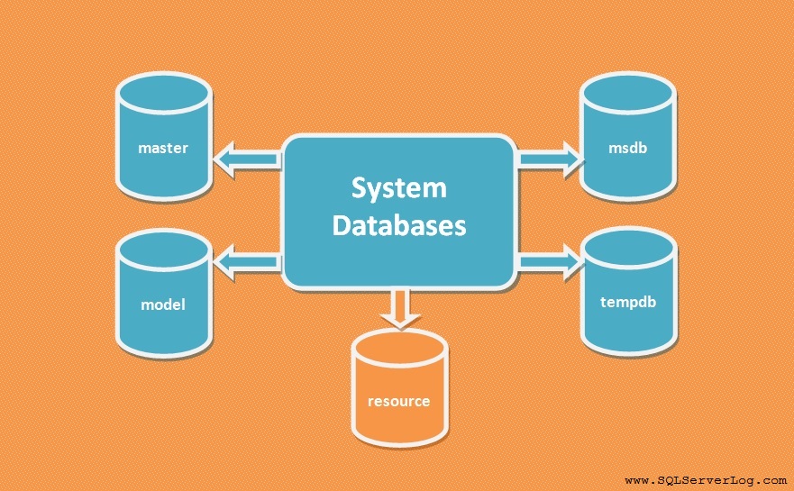 System Databases