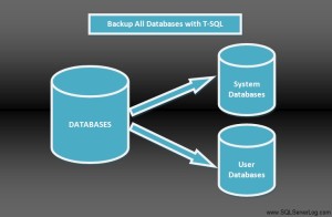 Backup All User and System Databases with Compression by T-SQL